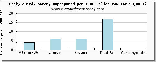 vitamin b6 and nutritional content in bacon